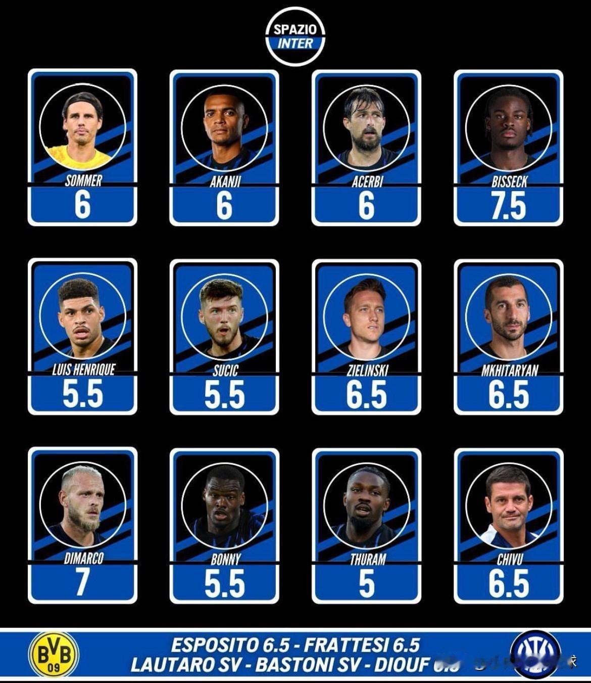 有遗憾、有惊喜！国米空间：欧冠蓝黑军团2比0多特蒙德，赛后评分！能进能退、能左