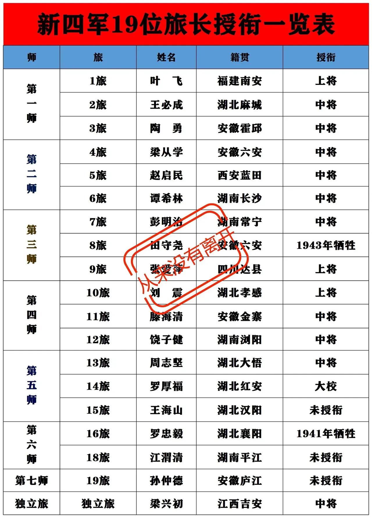 新四军：2位旅长牺牲新四军：3位旅长未授衔新四军：14位旅长授予军衔如图