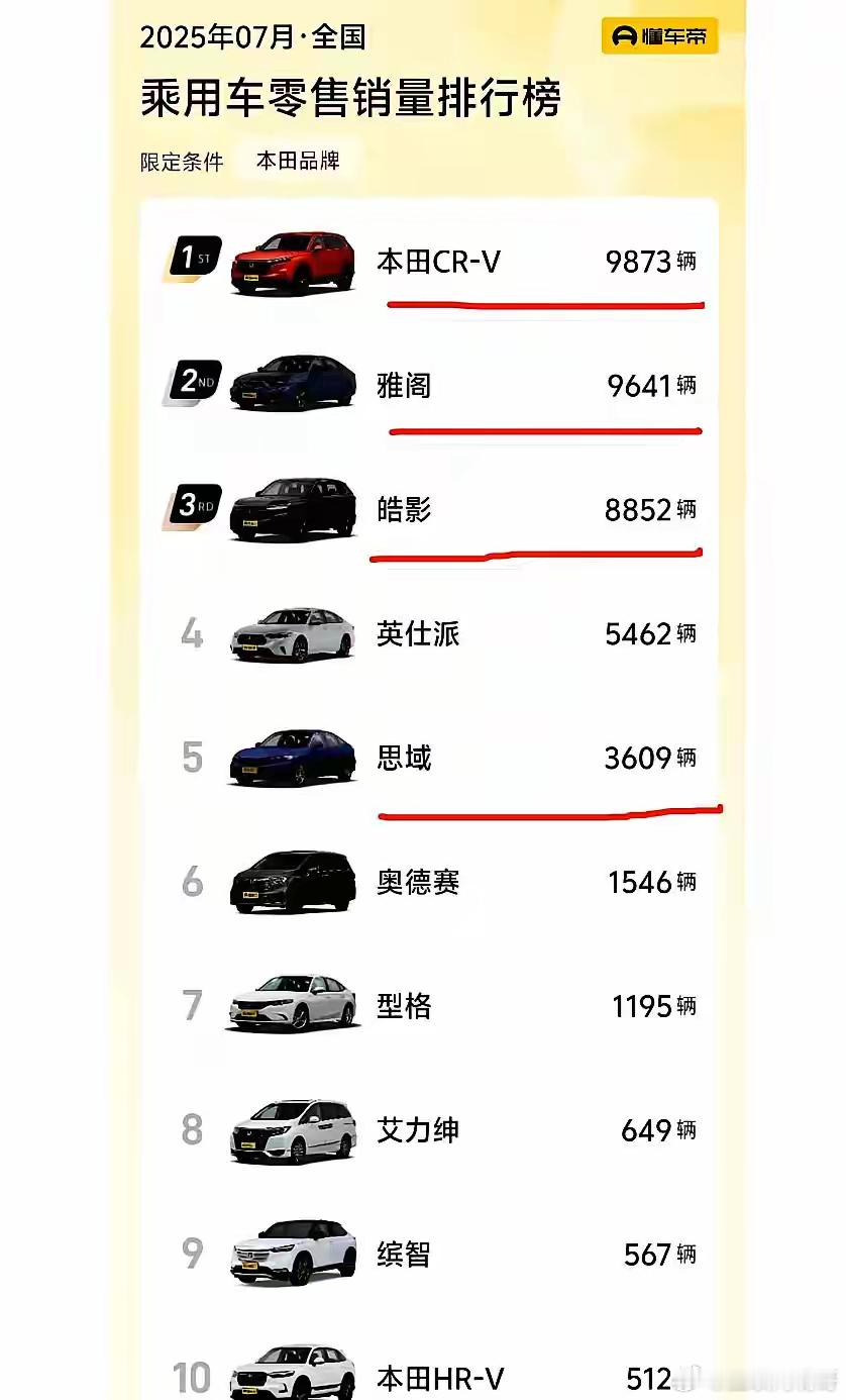 丰田七月卖13.3万辆，本田只卖4.4万辆，差了三倍，这不是数字游戏，是生死线。
