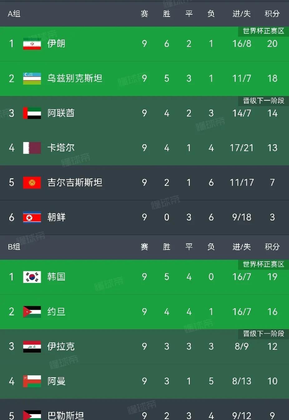 瞧瞧人家！乌兹别克斯坦和约旦首进世界杯。世预赛亚洲区18强赛第9轮，乌兹别克斯