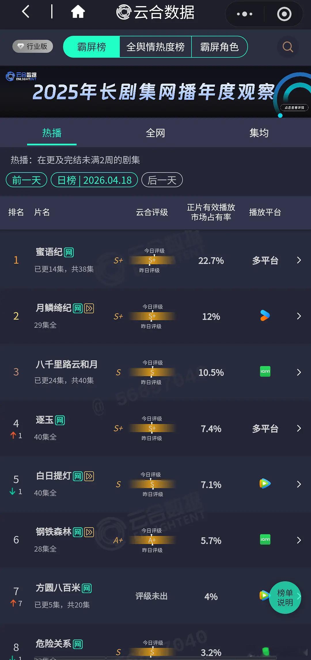 不仅云合逆跌，《逐玉》长尾效应显著，最新灯塔8349距离云合集均8000一步之遥