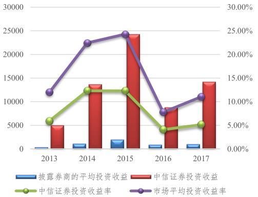 李康研报|逆势增长的中信证券, 要逐渐抛弃这些小散们吗