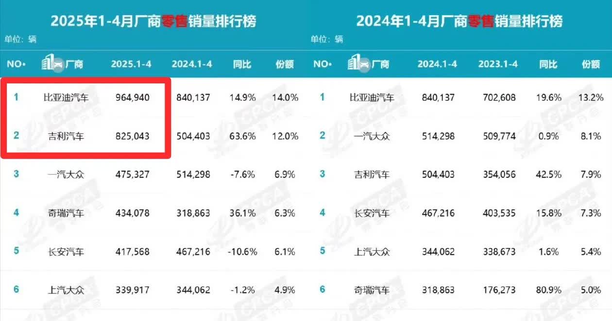 吉利的销量快要追上比亚迪了！今年1-4月厂商零售量：①比亚迪汽车9