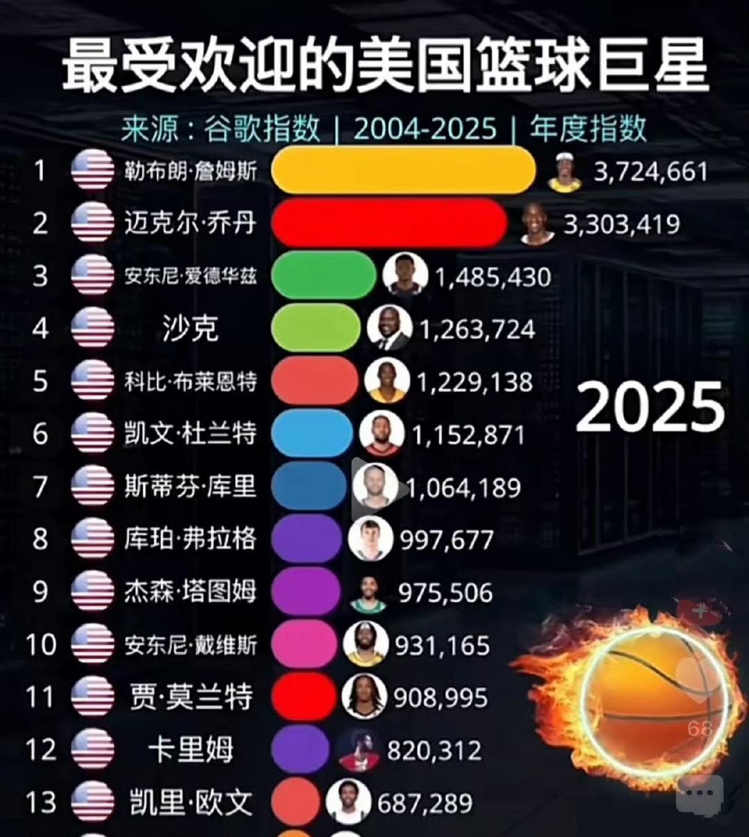 篮球时代真的变了，谁是最受欢迎的美国篮球巨星？答案是詹姆斯！这是2004年到2