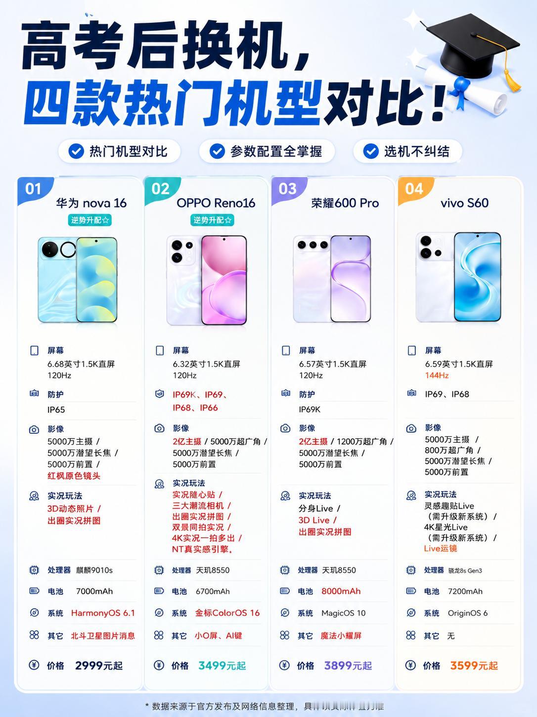 📱准大一新生必看！4台高热度学生党手机对比随着高考分数陆续出炉各位准大一新