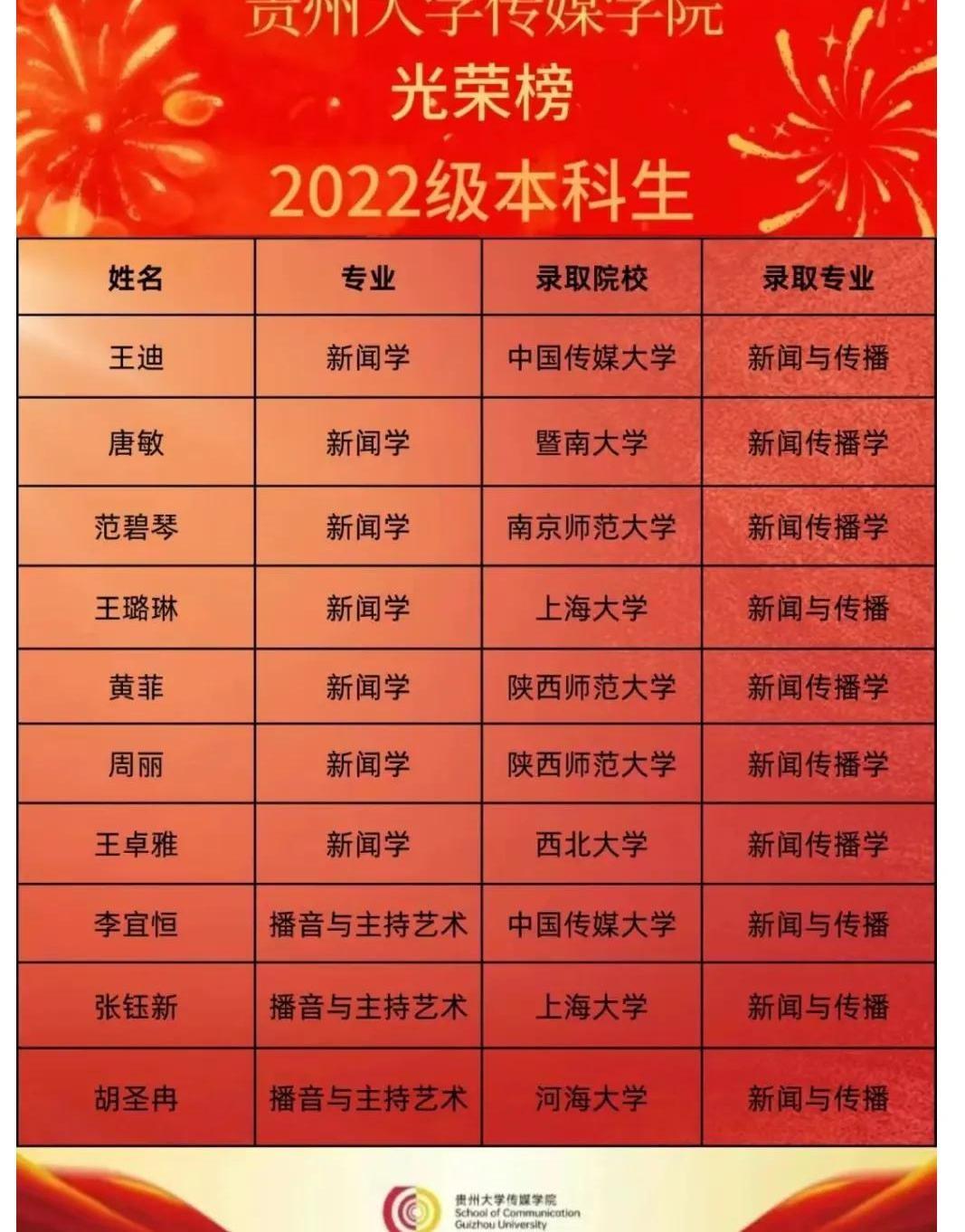 贵州大学这次可真是长脸了。传媒学院2022级的本科生，保研名单一出来，真是让人