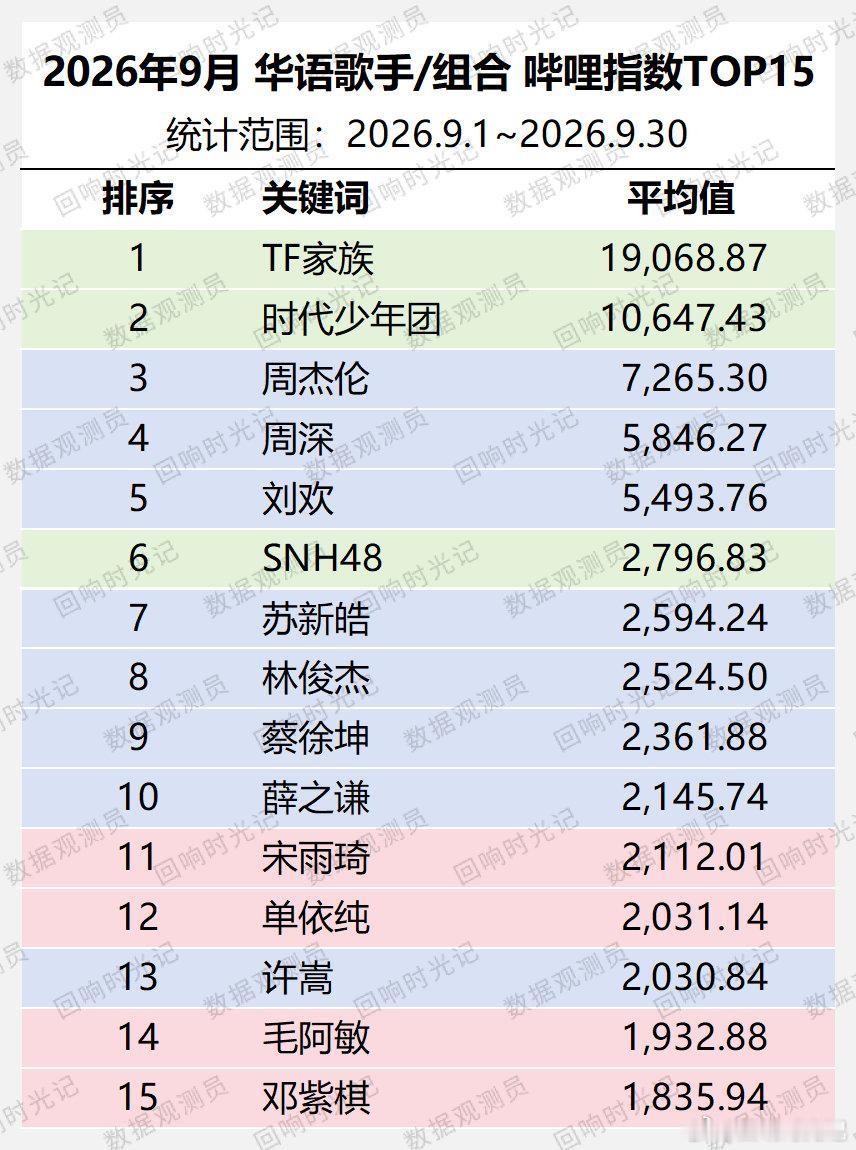 2026年9月华语歌手/组合哔哩指数平均值TOP5：#TF家族##时代少年团##周杰伦#​​​#周深