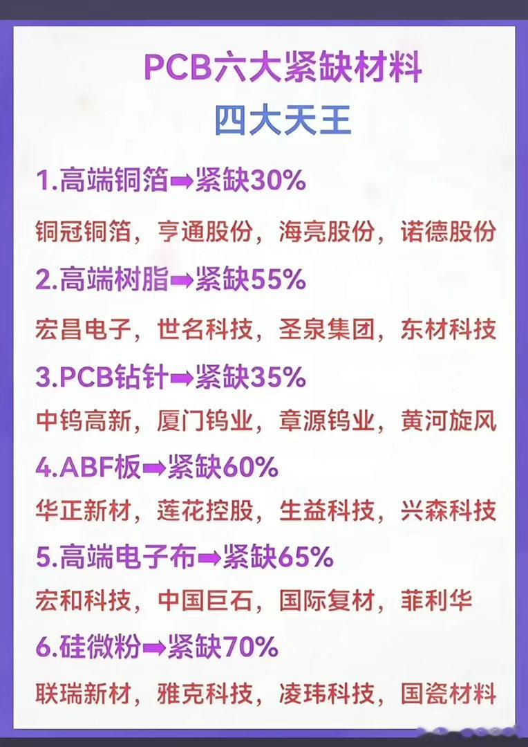 PCB产业链卡脖子加剧？六大紧缺材料，谁才是真正突围者？在AI算力浪潮持续推进之