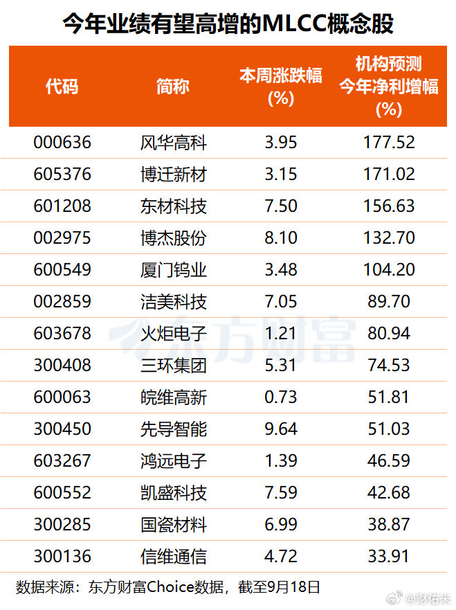 今年业绩有望高增的MLCC概念股​​​