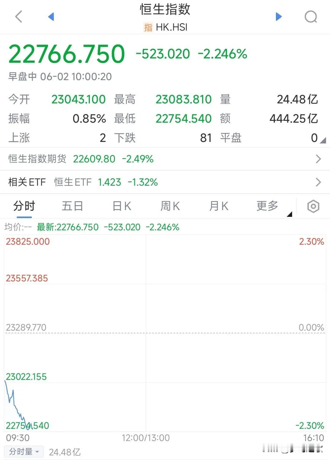 还好今天A股不开盘，开盘就得被血洗看看港股恒生指数这下跌幅度，完全就是不讲理的