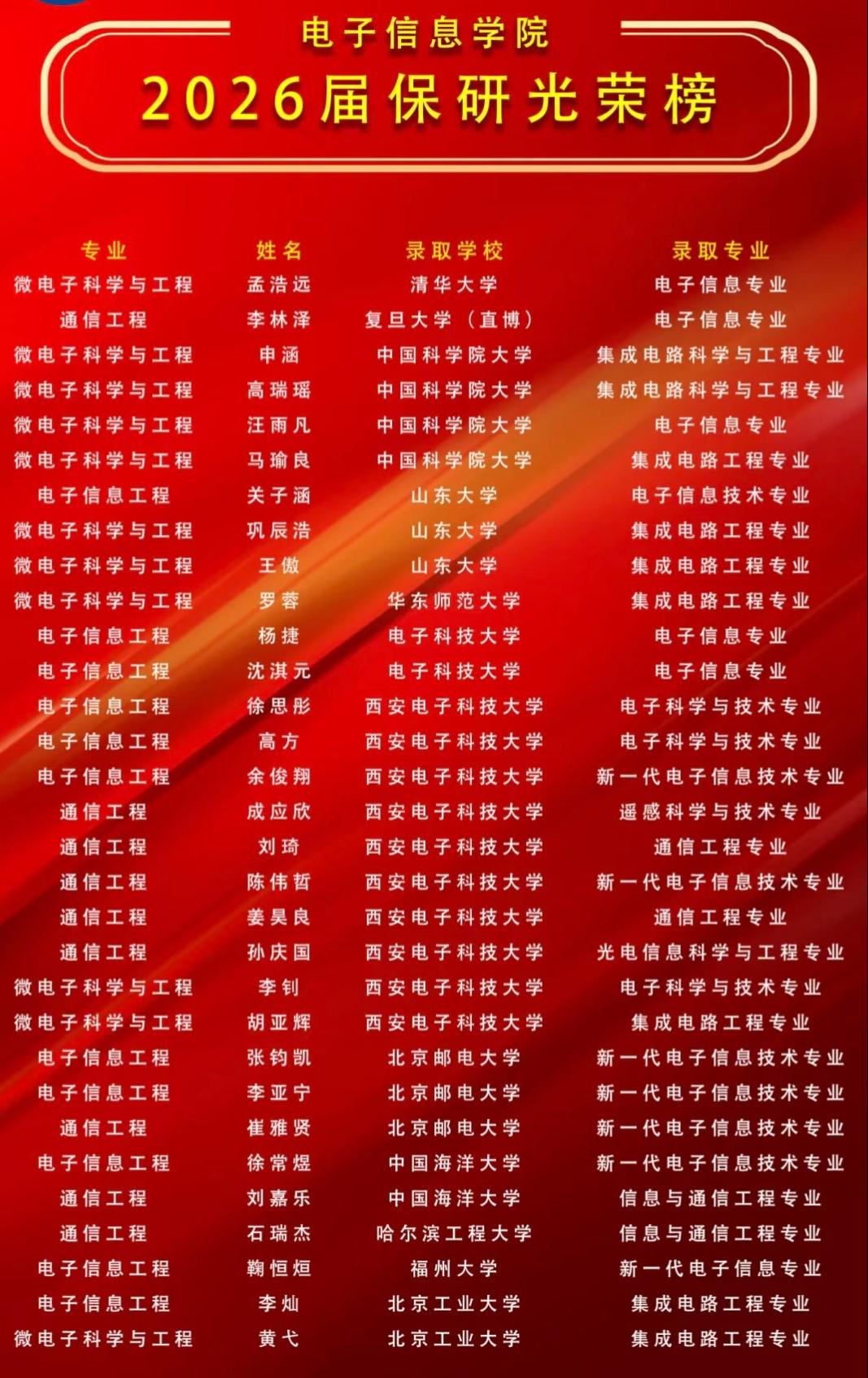 《电子信息学院2026届保研光荣榜：从本科到清北、中科院，这些学子的保研路藏着多