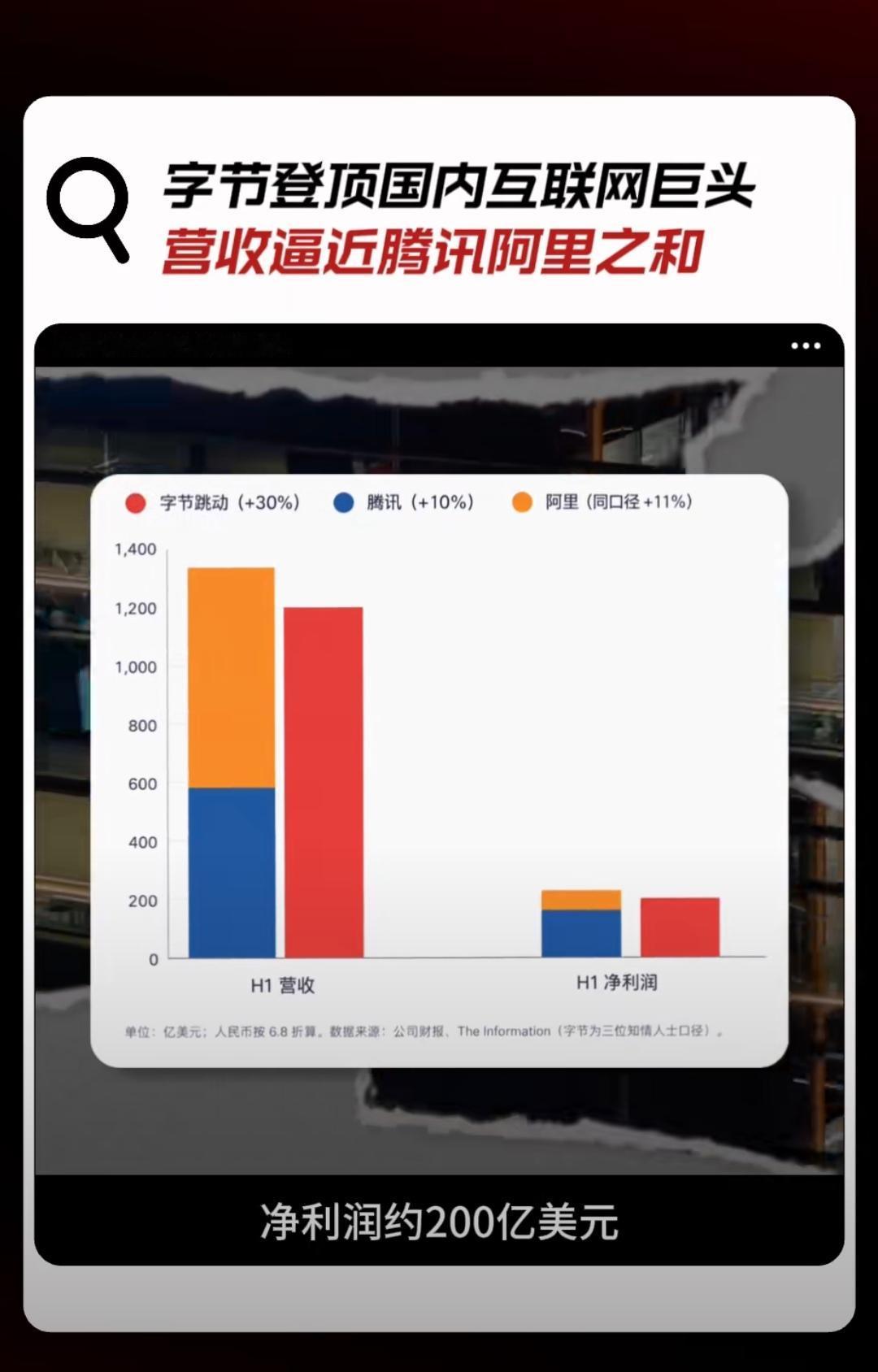 悄没声息的，字节成了最会用AI盈利的大厂。助推今年上半年，字节营收逼近阿里腾讯之