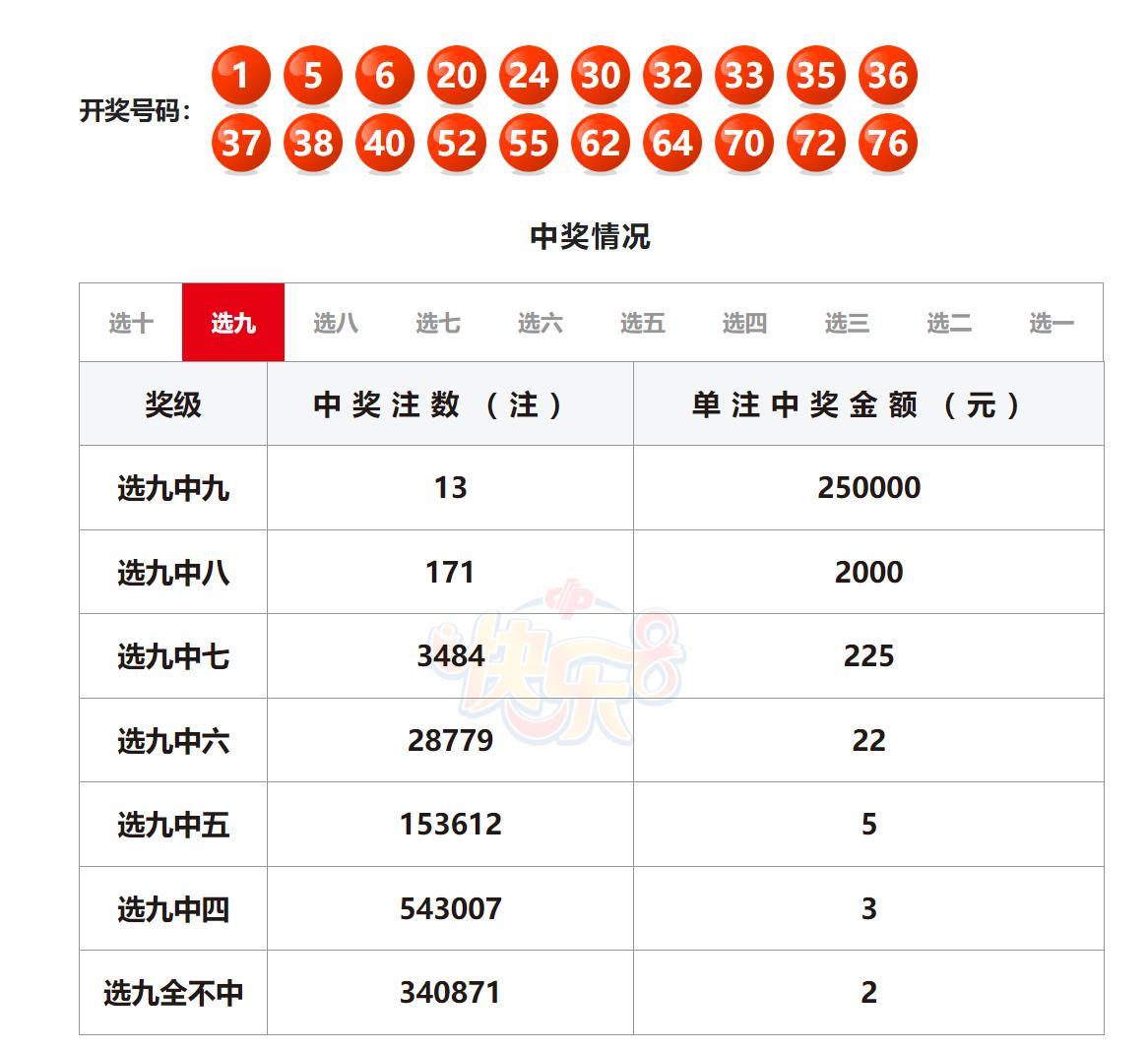快乐八新规降低返奖成效显著：选九近3次新规开奖共开出31注封顶25万大奖，而原本