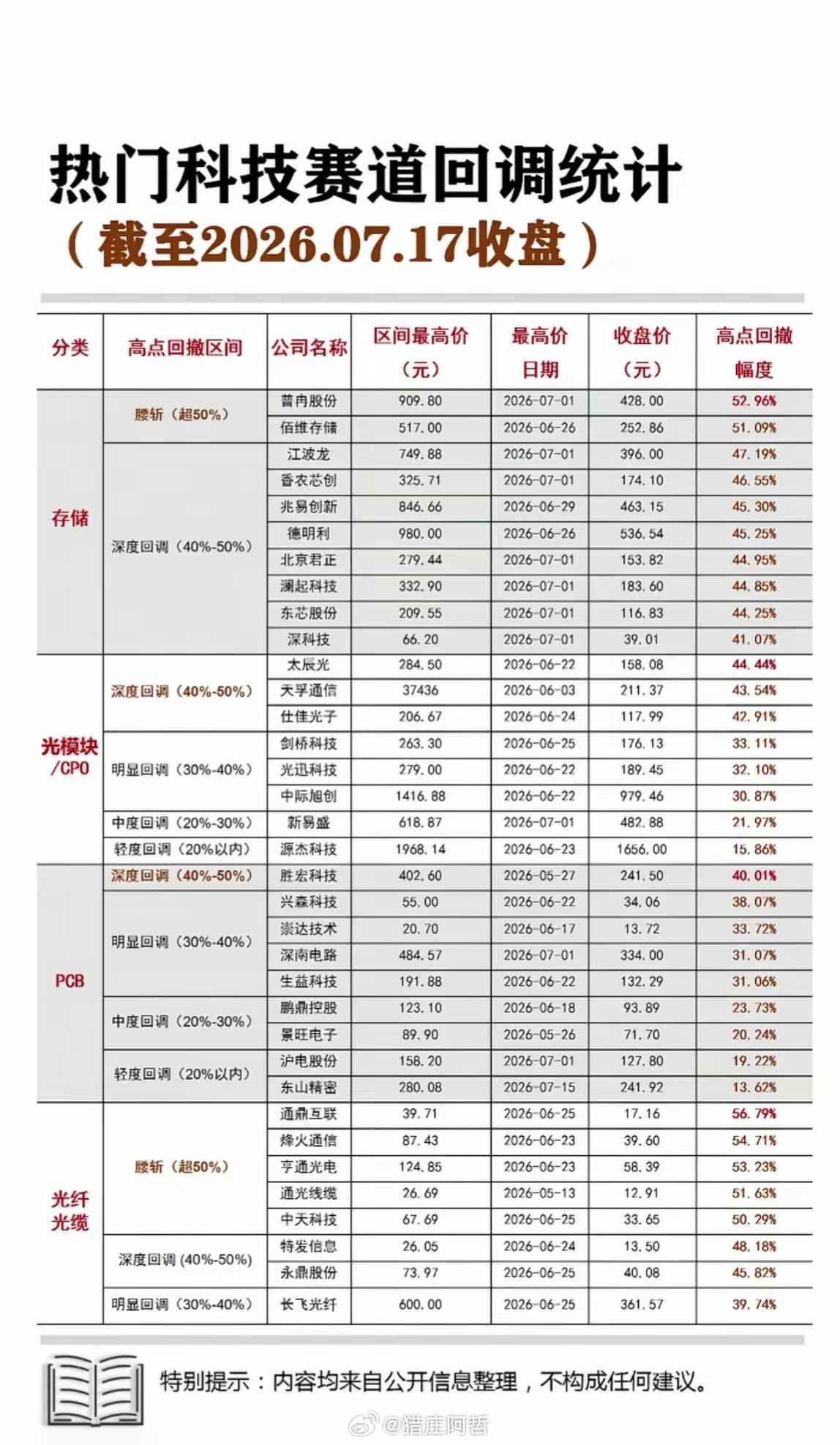 惨烈回撤！存储、光模块大批标的从高点腰斩，科技赛道进入深度调整截至7月17日统计