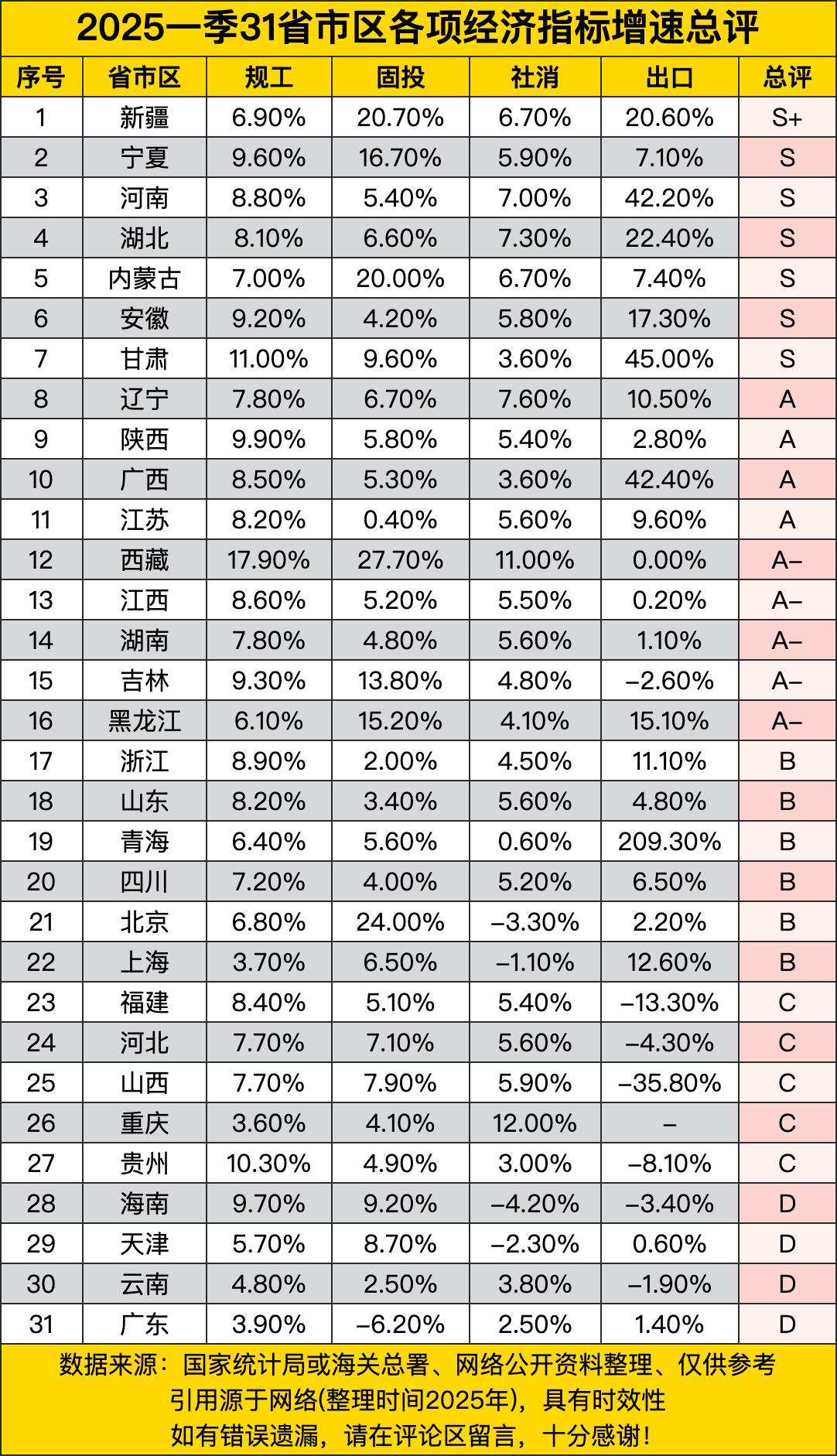新疆和宁夏这两位选手，那可真是相当亮眼！新疆规工增速6.90%，固投更是高达20