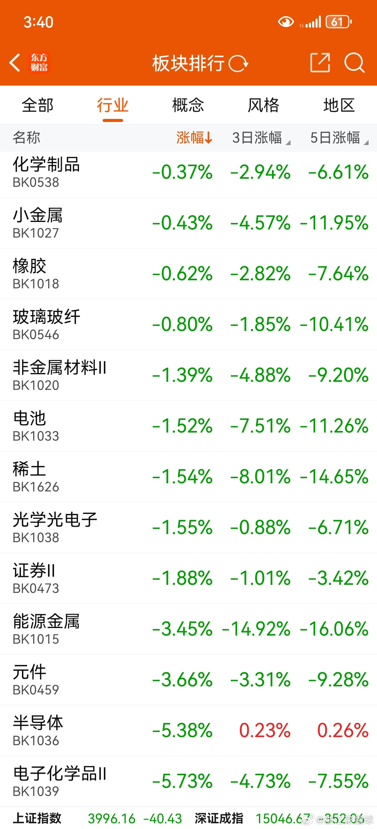 指数大跌，市场普涨，半导体团灭。半导体昨天暴涨，今天暴跌。