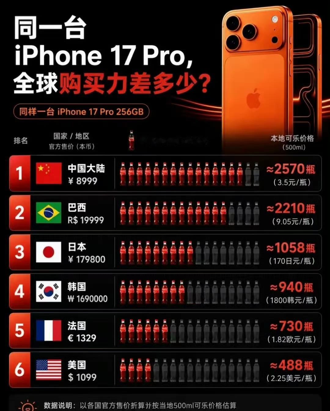 同一台iPhone17Pro，在全球不同地方买，购买力差距有多大？