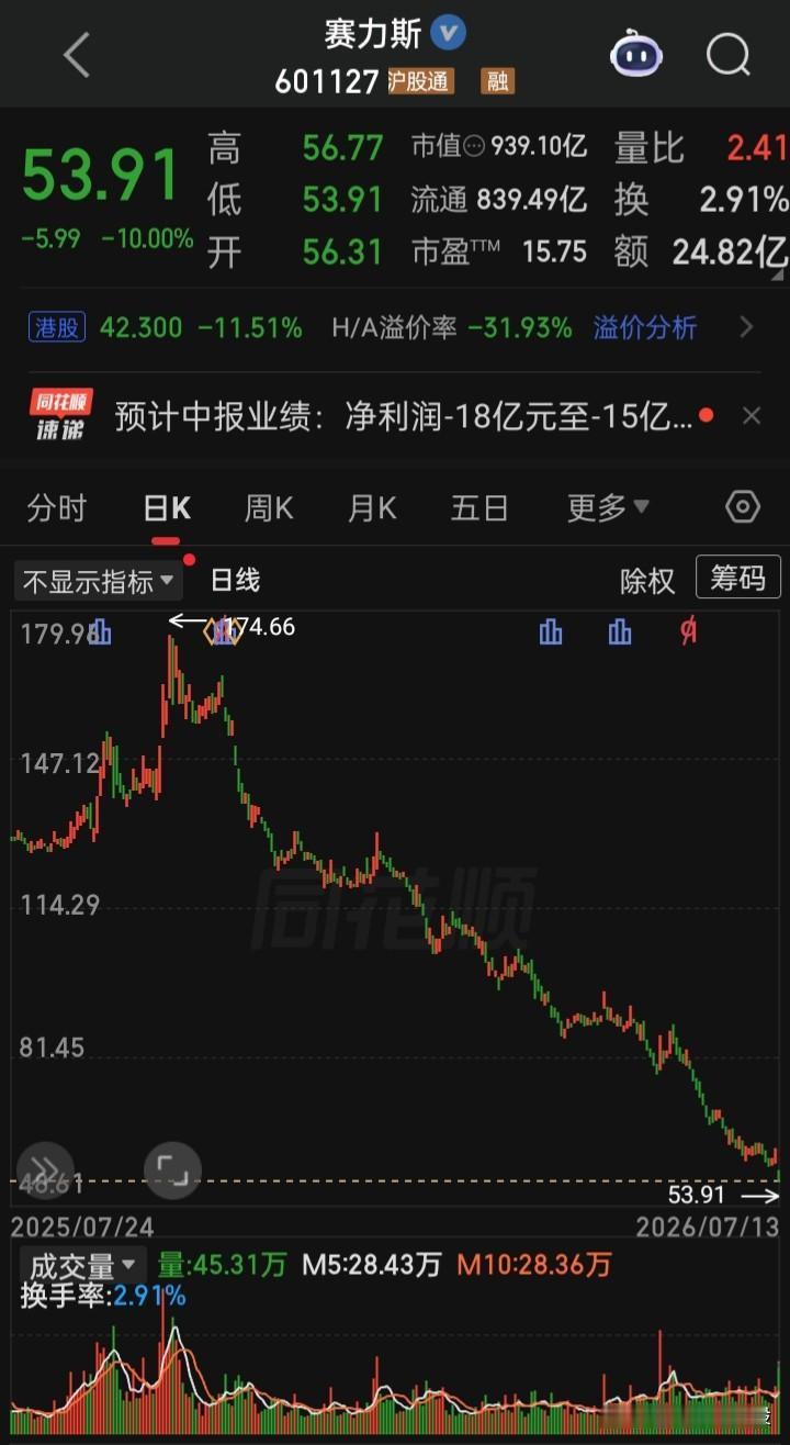 别不服，在a大牛股的结局99%都是如此