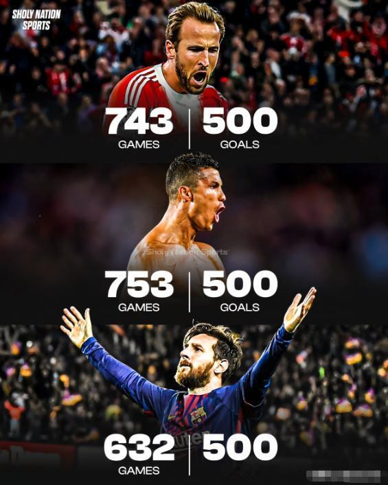 500球的神锋，凯恩的进球效率竟然超过了C罗!最近足坛最受关注的事，就是凯恩