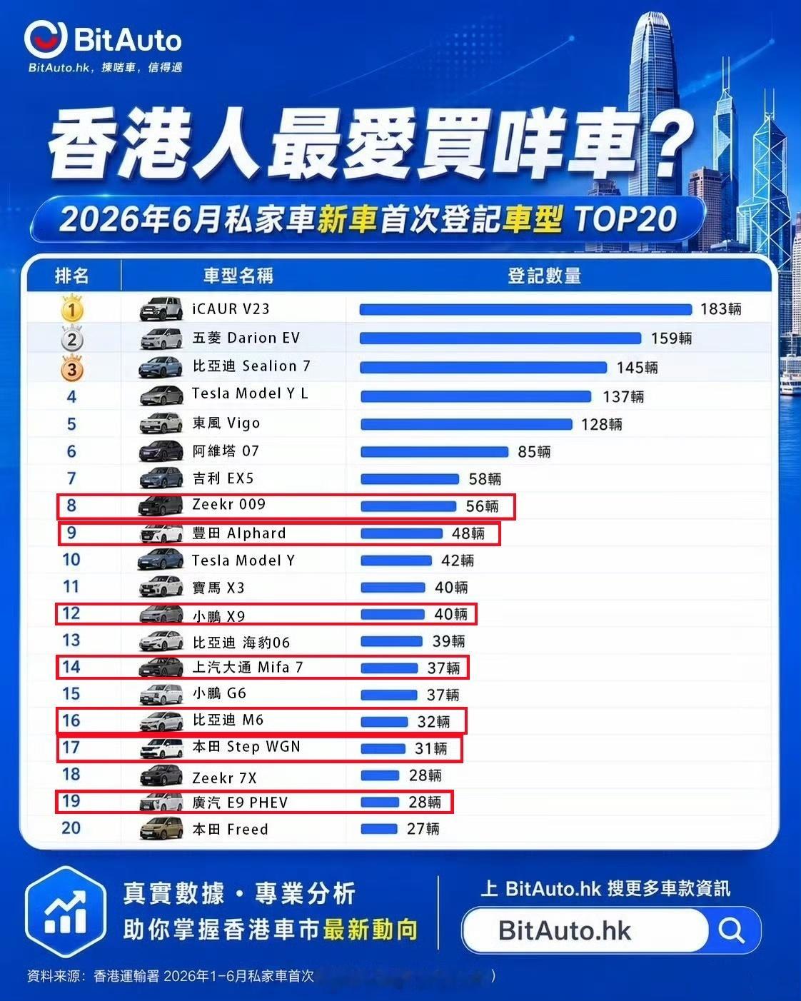 香港地区6月新车销量表，前20名里国产车占据14席。其中8款MPV的总销量是43