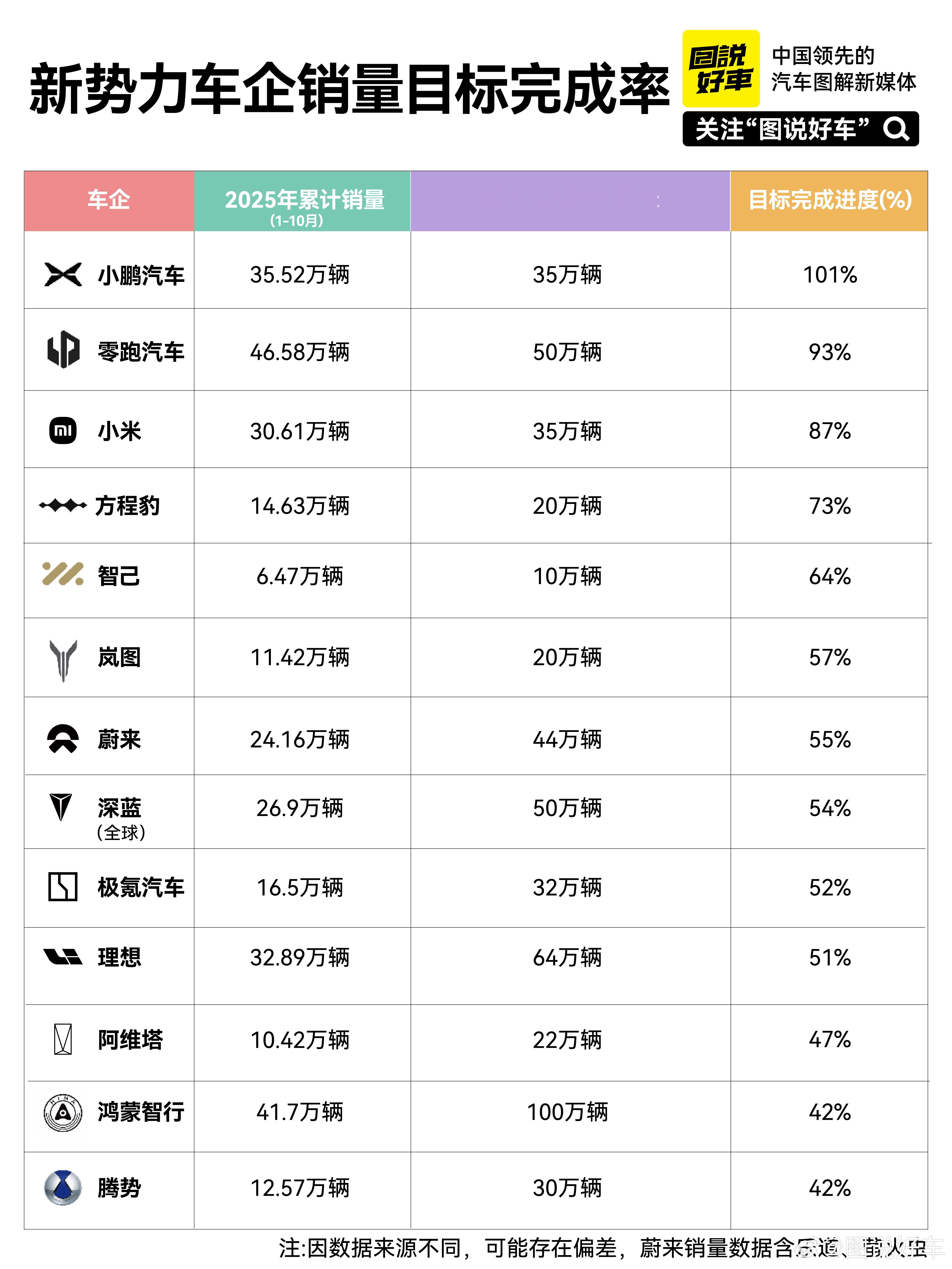 十月过去了，一年也过去了83%，目前只有三家新势力品牌的销量进度已经过杠，小鹏汽