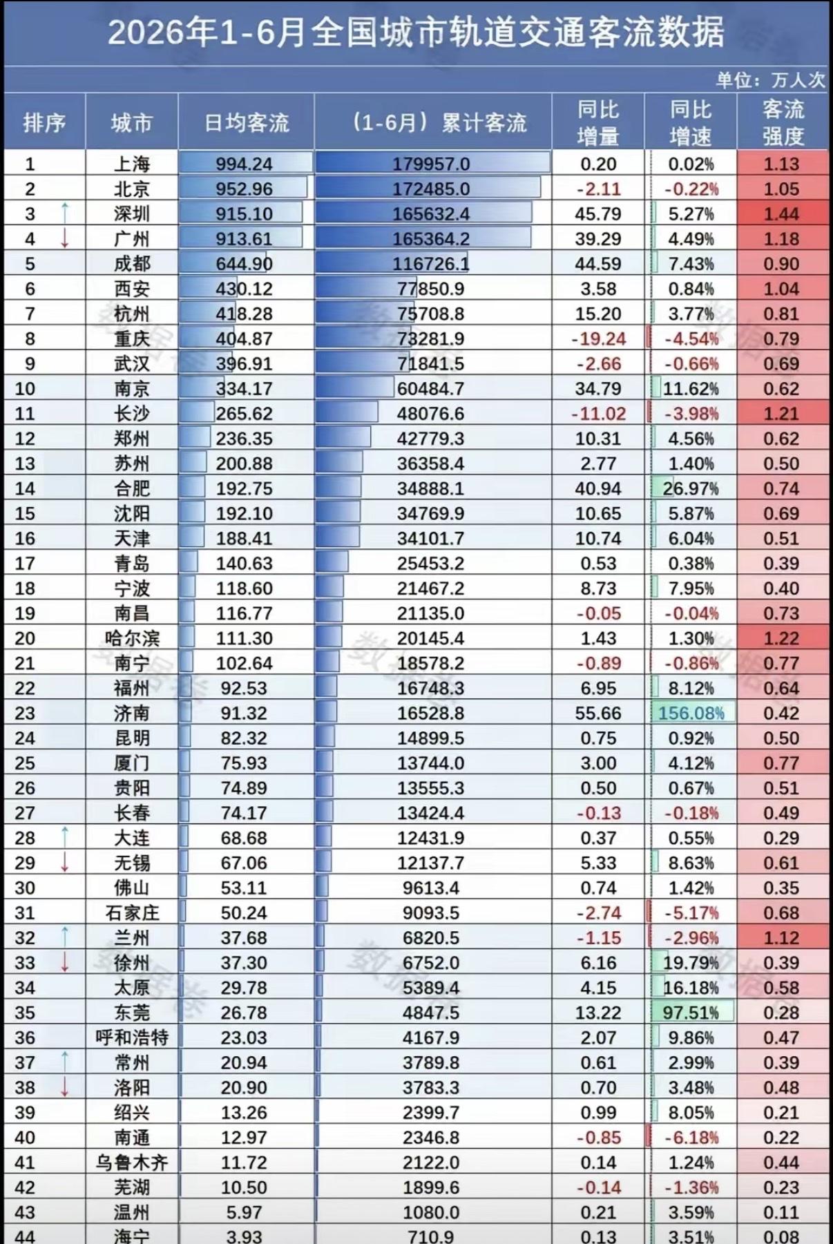 日均客流量接近30万人次2026年1-6月，全国44城轨交日均客流数据显示，