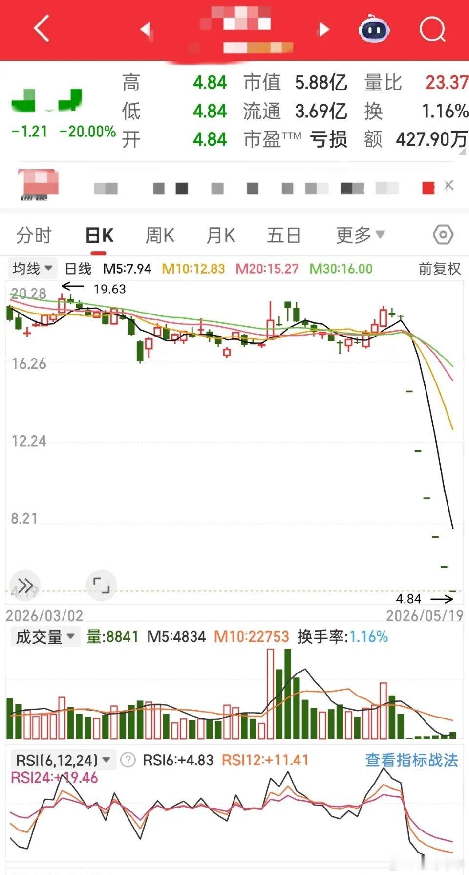 全网下跌最惨的票，六天从18.45跌到4.84。短短六天，每天都是20厘米一字跌