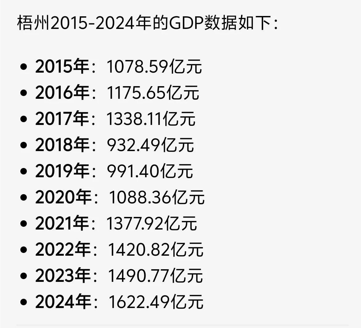 梧州GDP走了个深V，终于又V回来了，走上了增长正轨。早在2017年，梧州GDP