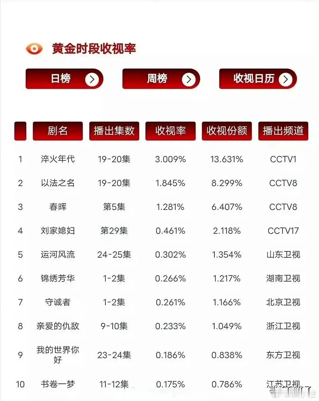 《锦绣芳华》这剧，收视率真是稳步上升啊！在湖南卫视播出才第二天，收视涨幅就这么给