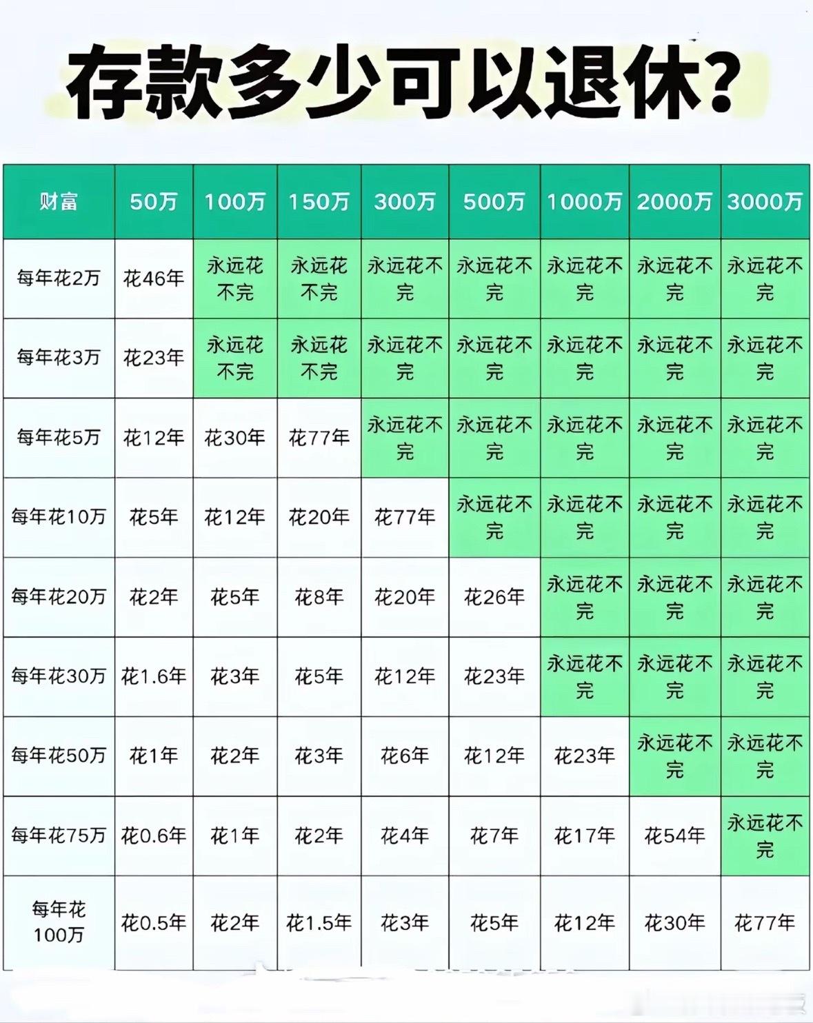 我好像还真没仔细想过这个问题，你们觉得存款多少可以让自己退休？存款达到多少可以提