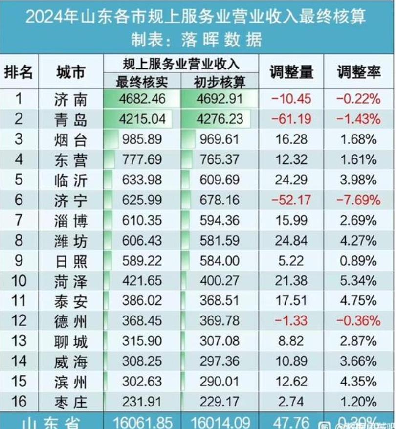 2024年山东各市规上服务业营收终核，济南青岛断崖式领先！两市合计占比55%，这