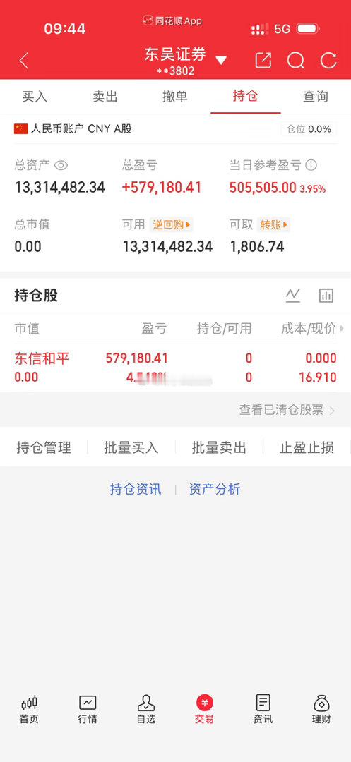 各位战友！刚刚完成了一波操作，把东信和平002017全部卖出来了！这一波操作下来