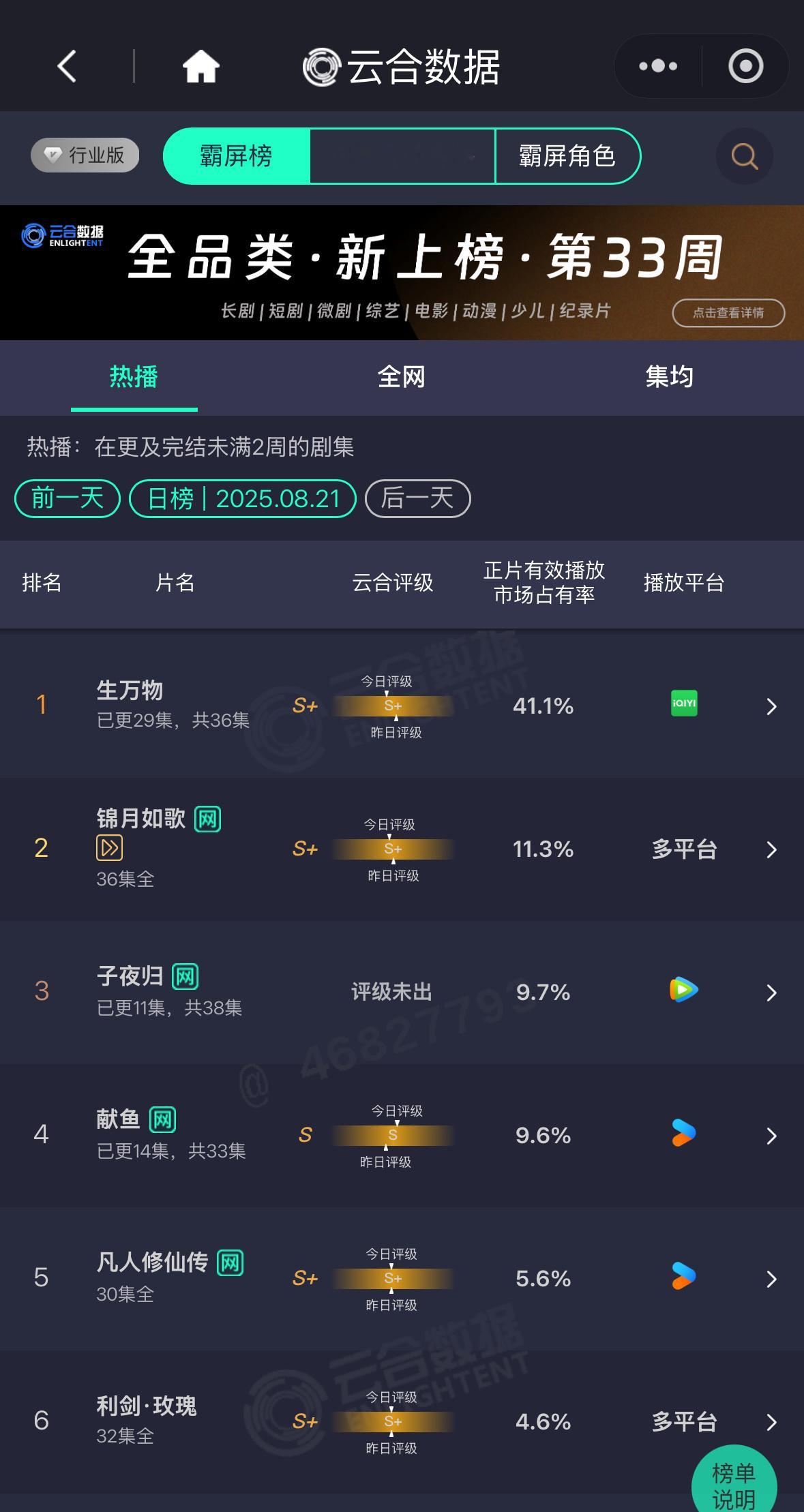 云合华丽丽破40，新高41.1了[跪了]（2025第一宁绣绣角色霸榜指数120万
