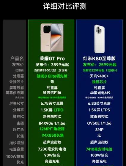 昨天红米K80至尊版发布之后竟然有很多人问我和和荣耀GTPro该咋选，本来我都