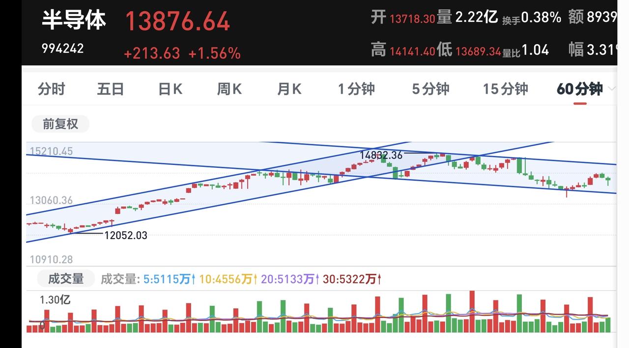 基金：半导体板块什么时候进场和离场很多人都持有半导体板块的基金，都在关心着半导