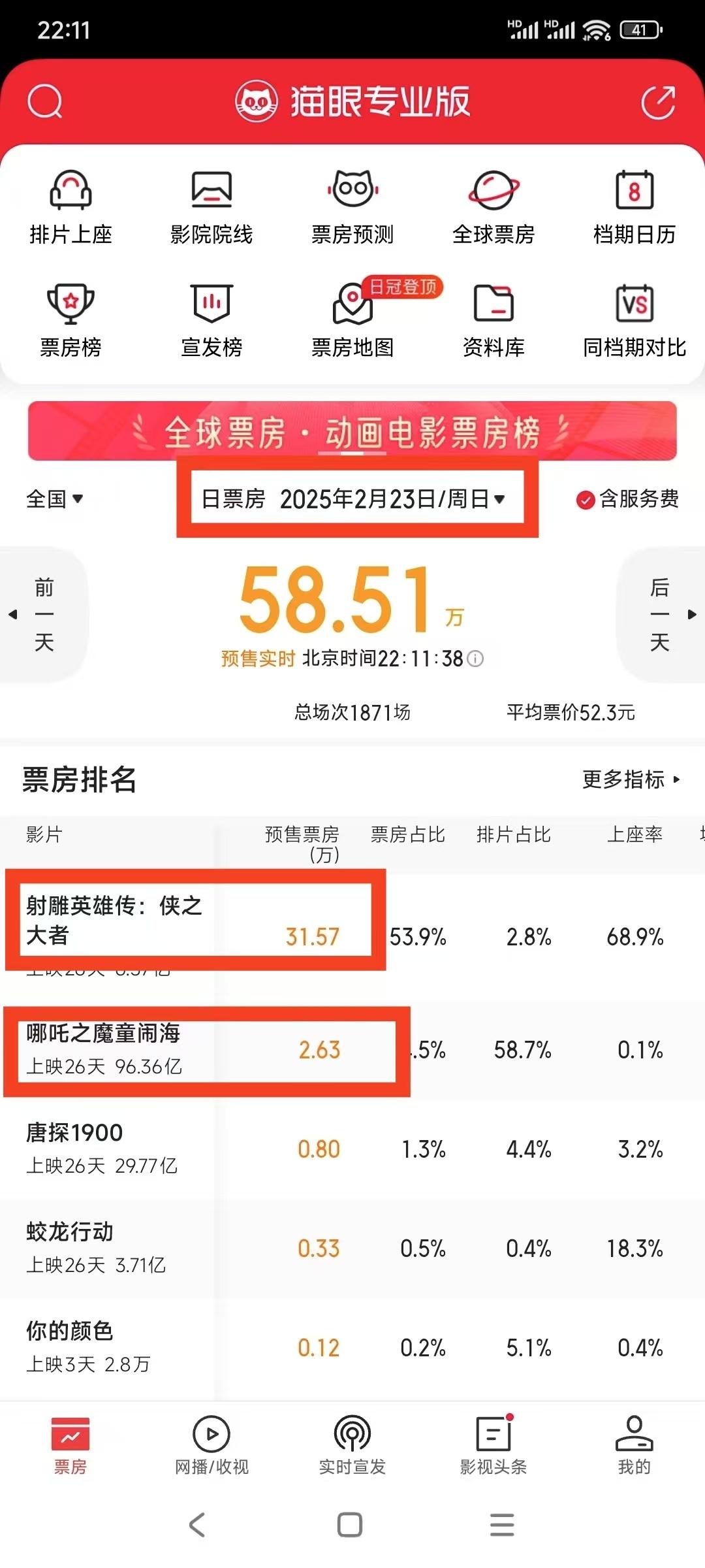 射雕的逆袭射雕票房占比53.9%，排片占比2.8%，上座率68.9%[