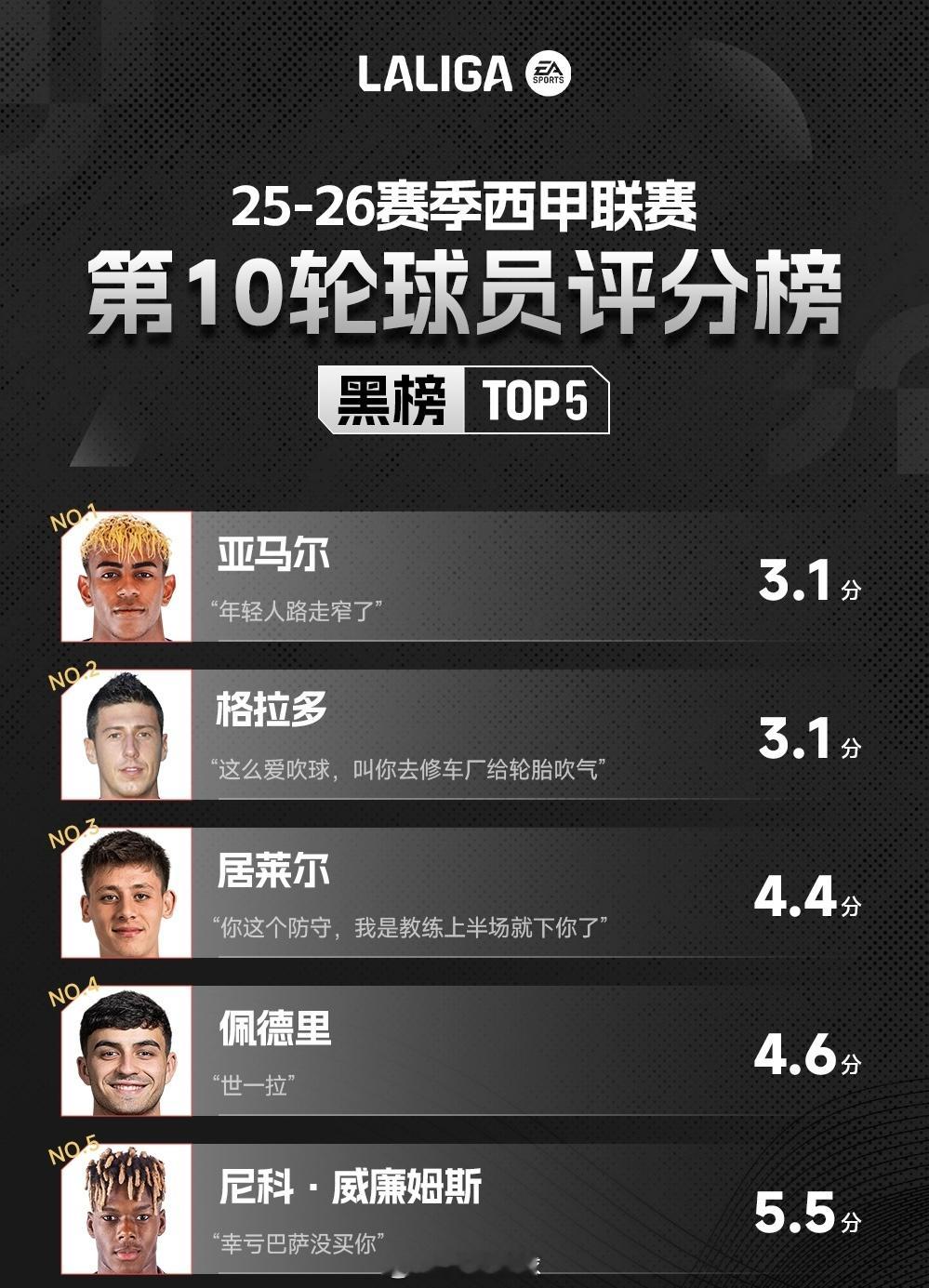 本周西甲红黑榜，亚马尔姆巴佩都上榜了姆巴佩​​​