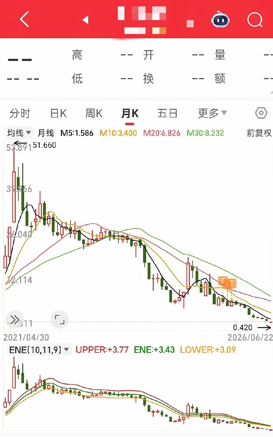 一位网友，去年跟一只白酒退市股杠上了。6月29号正式摘牌那天，他打开软件，连K线