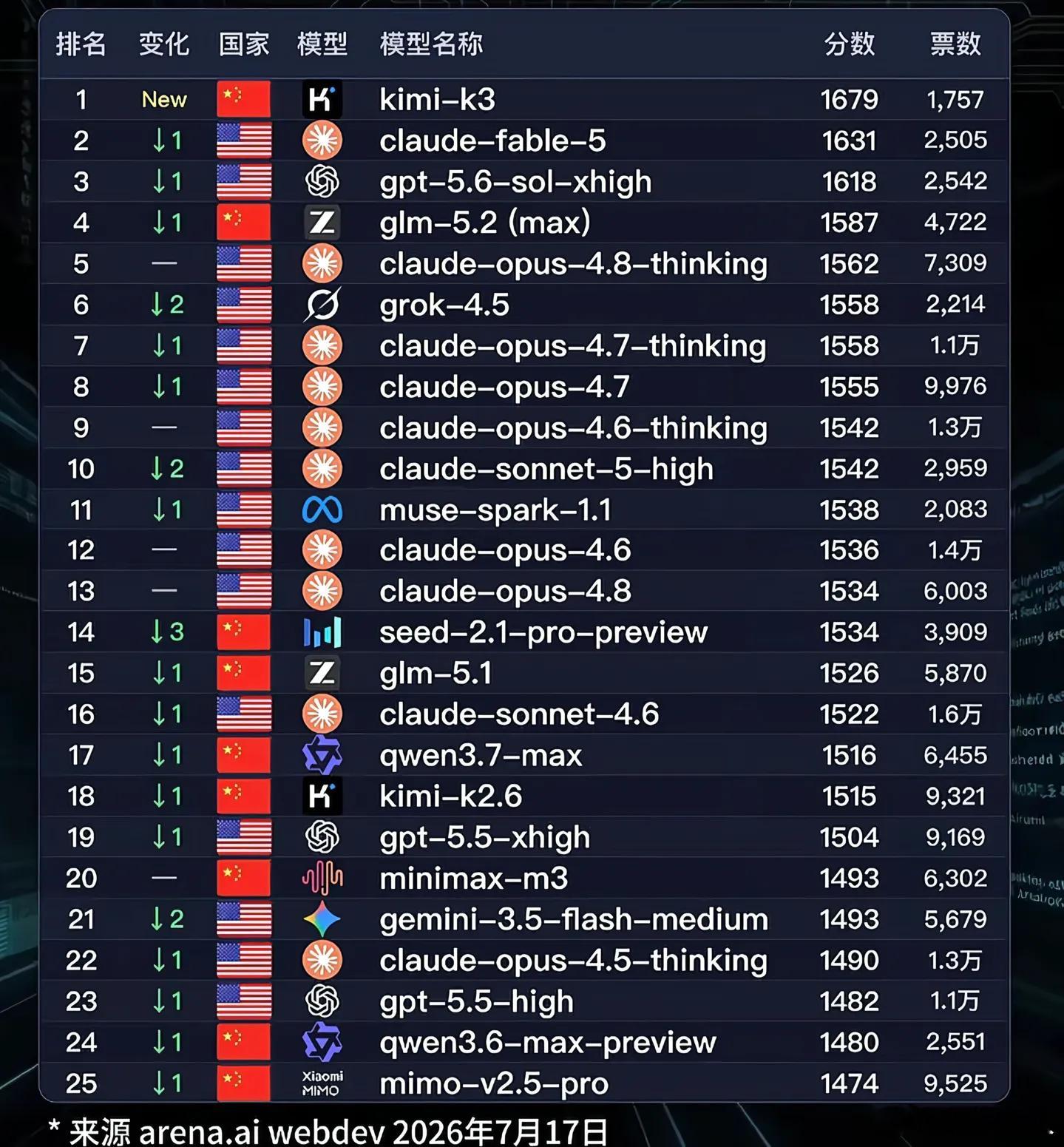 这个排行榜是美国权威评测网站arena.ai出的大模型前端编程能力排行，kimi