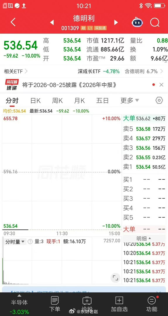 A股今天最惨的票已经诞生了，前天最惨的是它，昨天最惨的也是它，今天还是它，就是德