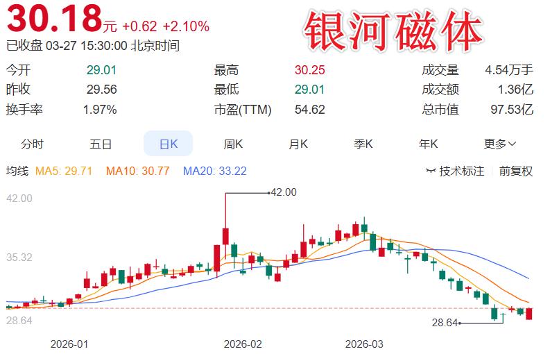 稀土是真赚钱，看看这支稀土股的年报就知道了，多关注或许也能喝到汤 银河磁体这