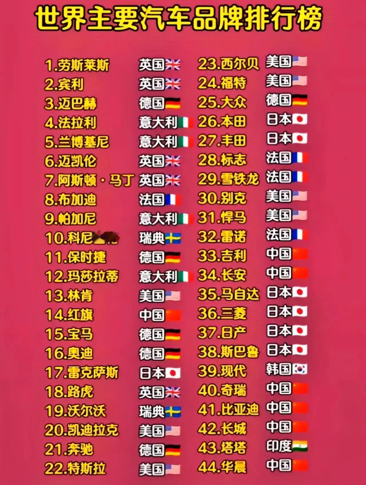 世界主要汽车品牌排行榜：第一名🥇：劳斯莱斯（英国）第二名🥈：宾利（英国）