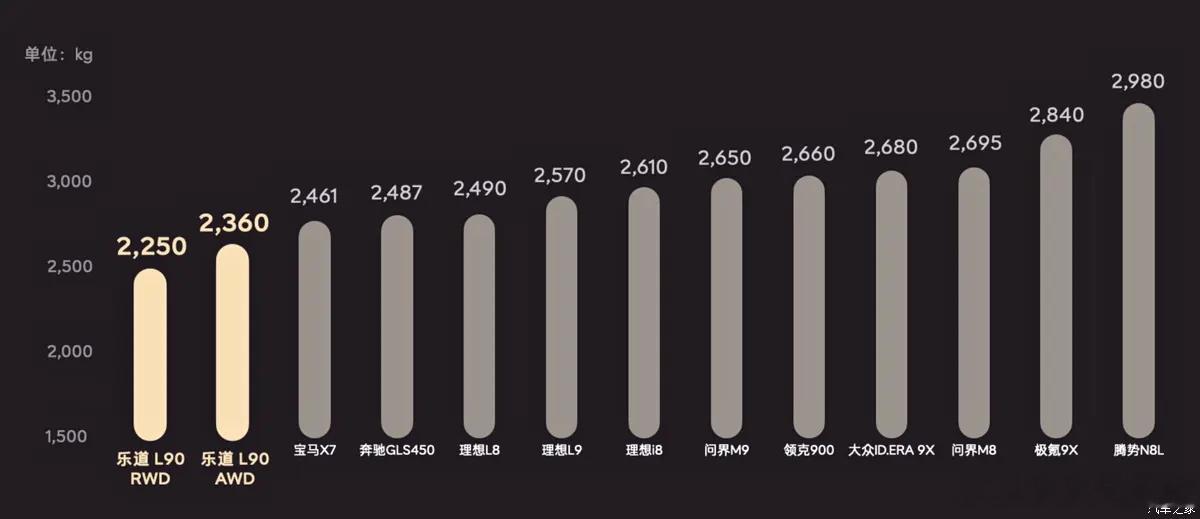 乐道L90是轻量化和集成度方面，就是行业级的尖子生先说轻量化，乐道L90的重量是