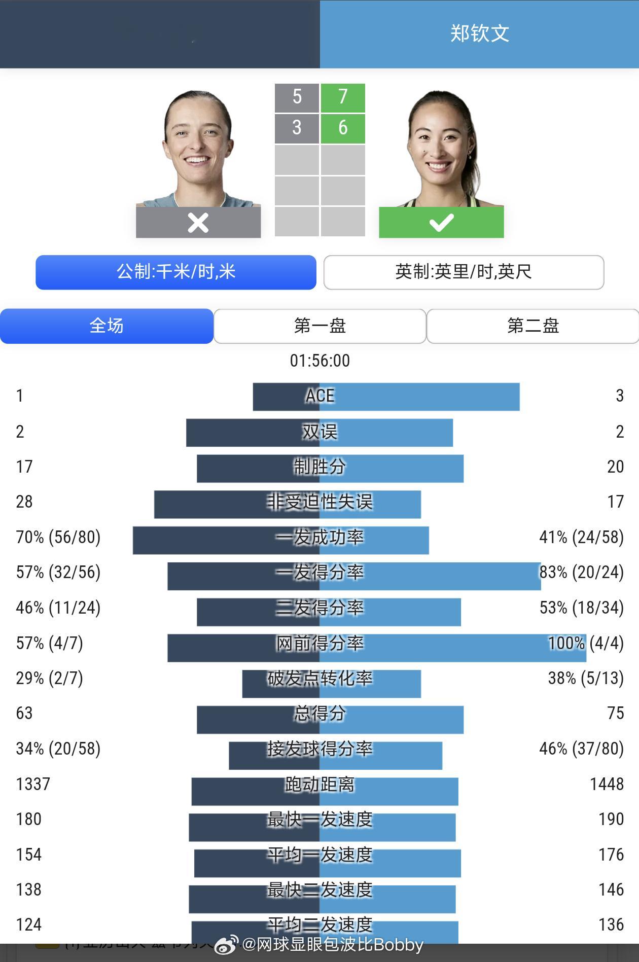 详细的技术统计:郑钦文【今天除了一发进球率，其他全部遥遥领先[红脸笑]】3Ace