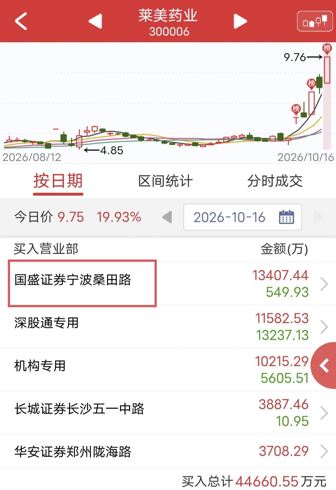 桑田路爆买1.3亿！今天莱美药业涨停后被砸，最终未能封板。盘后龙虎榜显示