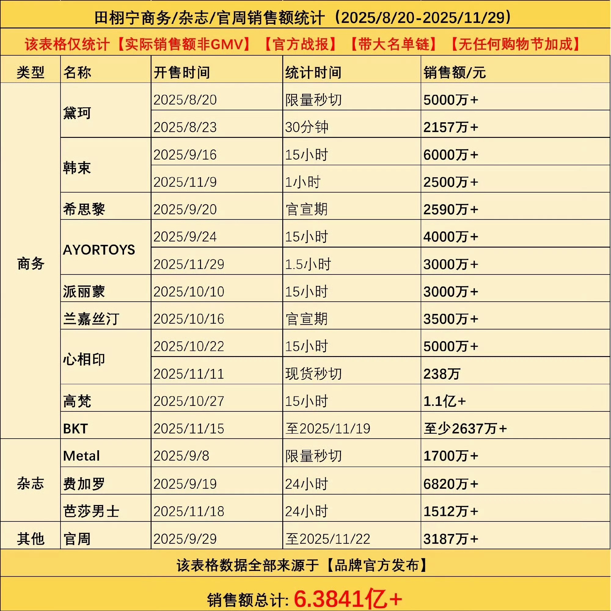 田栩宁粉丝三个月花了6个亿，梓渝粉丝花了多少？有网友统计吗？田栩宁粉丝三个月