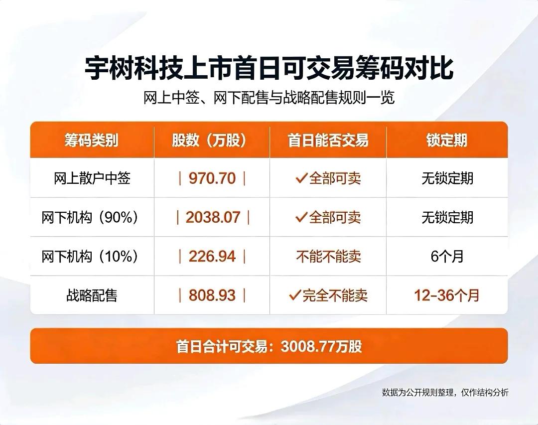 宇树这波上市，无异于是一场机构对散户的大屠杀。可申购新股一共4000多万股，