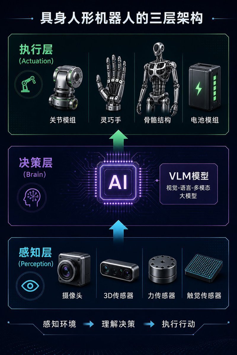 人形机器人这个赛道如果大爆发，做哪一块利润最大？很多人说是特斯拉、宇树、优必选…
