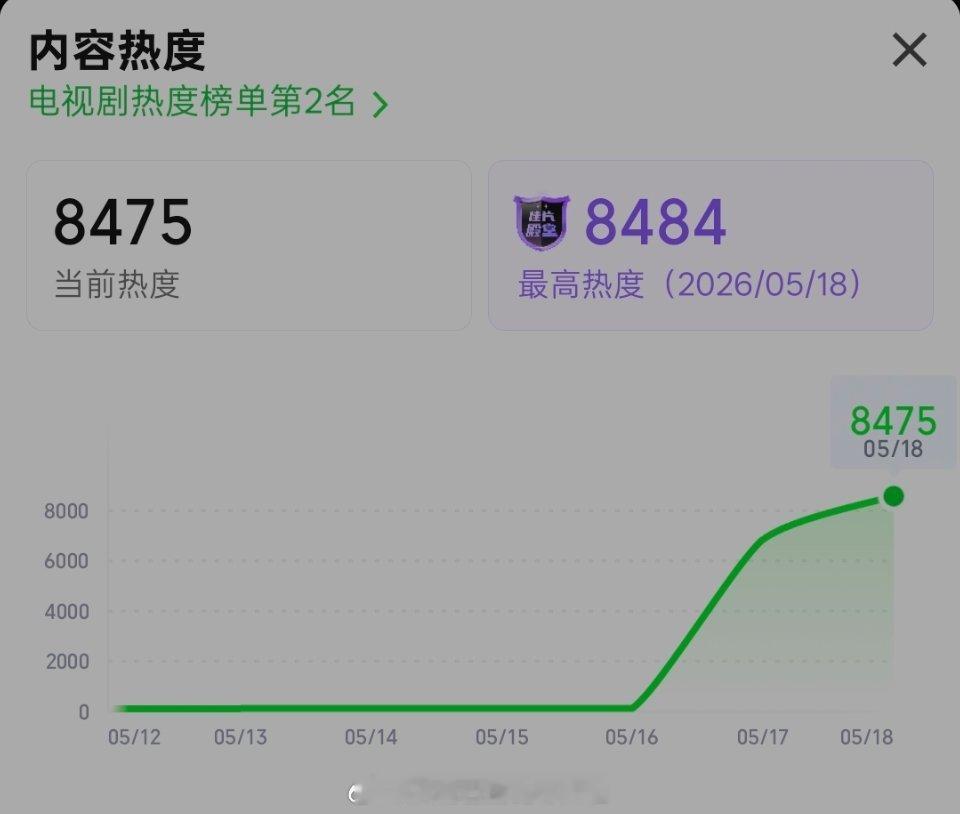 杨紫《家业》今天酷云收视上升了，热度逼近8500，第二日这趋势还不错