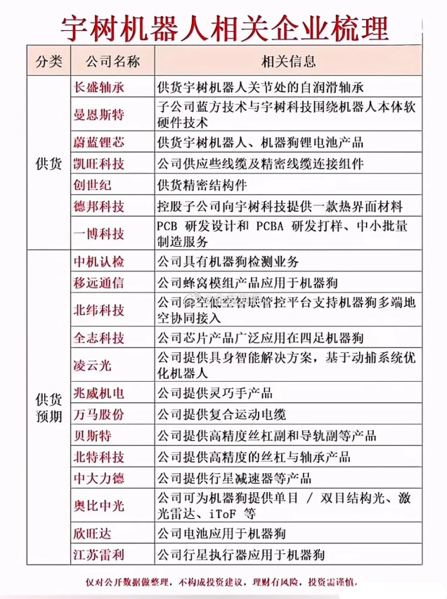 宇树机器人产业链热度与供应链关键环节分析宇树机器人及其四足机器狗产品的快速发展，